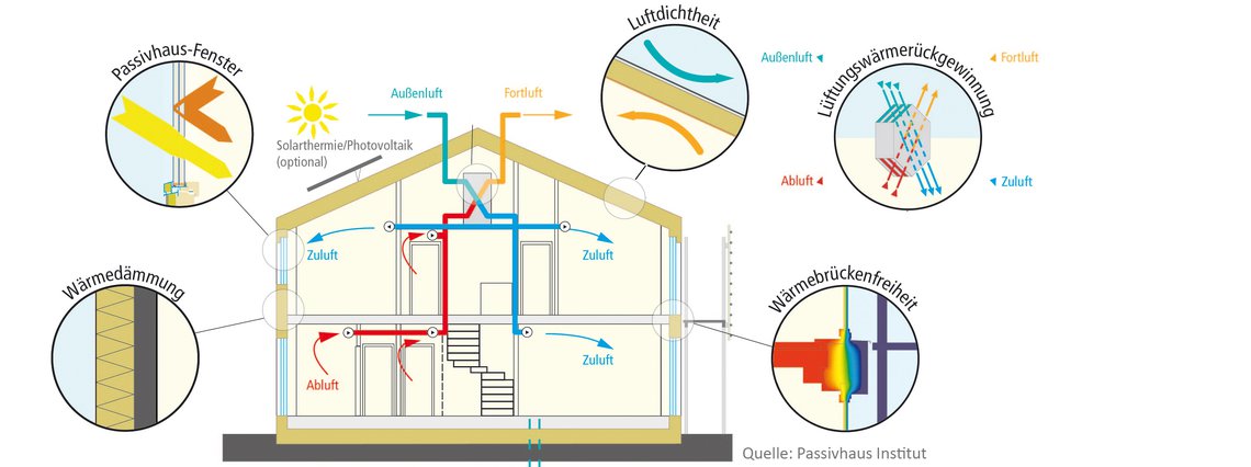 Grundprinzipien Passivhaus