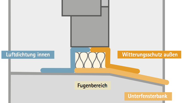 Fensterbauschema